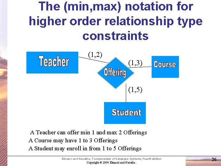 The (min, max) notation for higher order relationship type constraints (1, 2) (1, 3)
