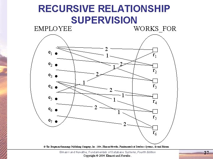 RECURSIVE RELATIONSHIP SUPERVISION EMPLOYEE e 1 e 2 e 3 e 4 e 5