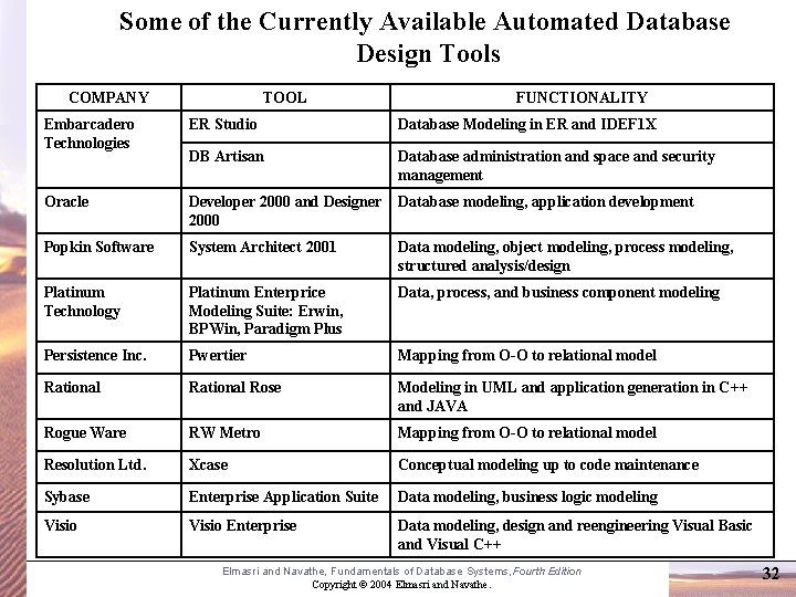 Some of the Currently Available Automated Database Design Tools COMPANY TOOL FUNCTIONALITY Embarcadero Technologies