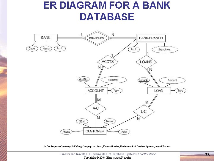 ER DIAGRAM FOR A BANK DATABASE © The Benjamin/Cummings Publishing Company, Inc. 1994, Elmasri/Navathe,