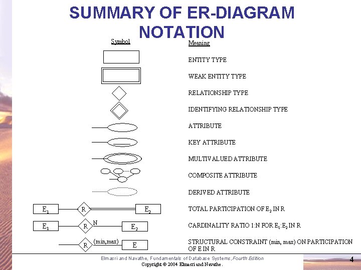 SUMMARY OF ER-DIAGRAM NOTATION Symbol Meaning ENTITY TYPE WEAK ENTITY TYPE RELATIONSHIP TYPE IDENTIFYING