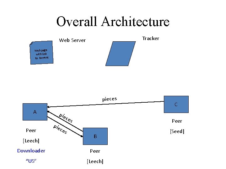 Overall Architecture Tracker Web Server Web page with link to. torrent pieces A Peer