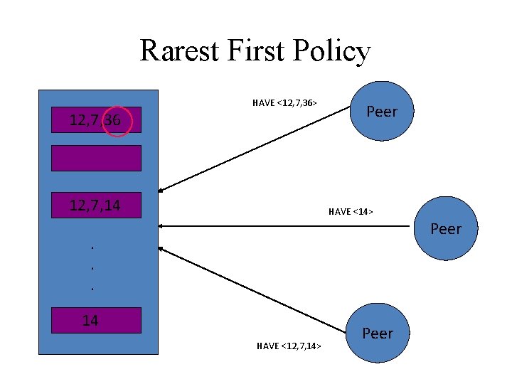 Rarest First Policy HAVE <12, 7, 36> 12, 7, 36 12, 7, 14 Peer