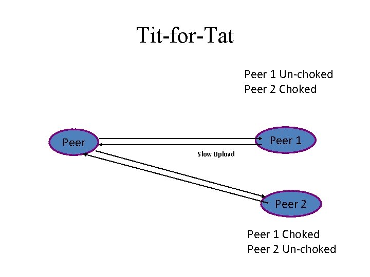 Tit-for-Tat Peer 1 Un-choked Peer 2 Choked Peer 1 Slow Upload Peer 2 Peer