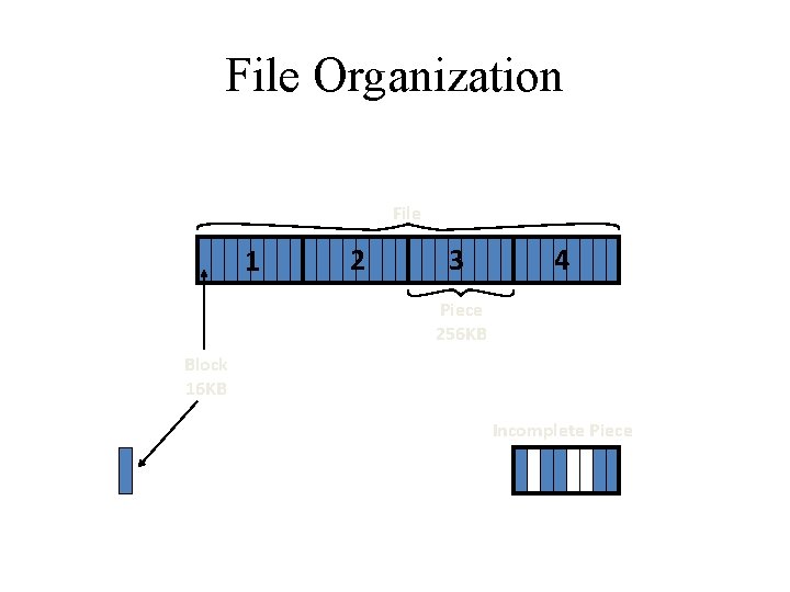 File Organization File 1 2 3 4 Piece 256 KB Block 16 KB Incomplete