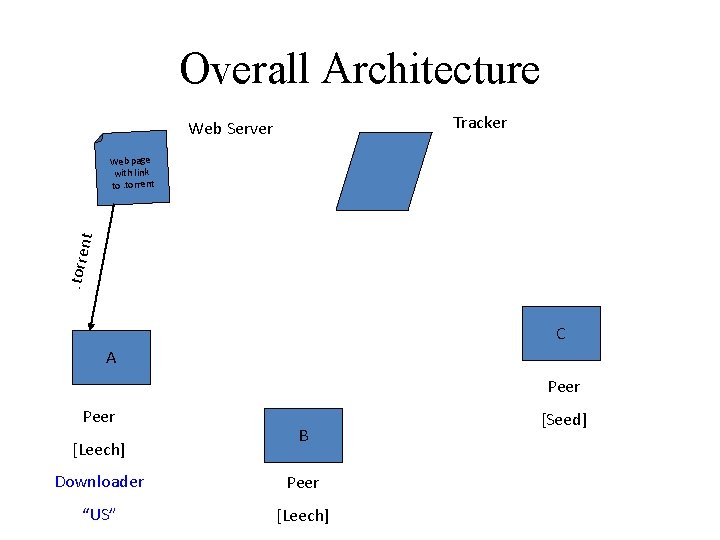 Overall Architecture Tracker Web Server . torre nt Web page with link to. torrent