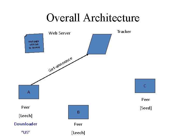 Overall Architecture Tracker Web Server Web page with link to. torrent n n t-a