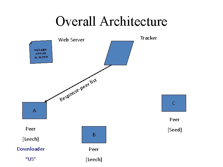 Overall Architecture Tracker Web Server Web page with link to. torrent st p nse