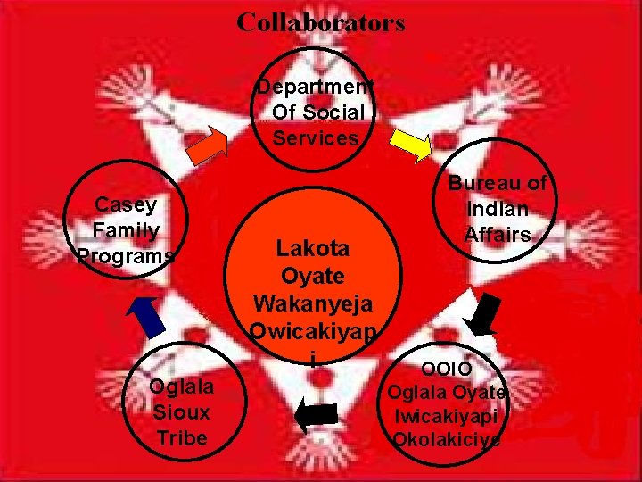 Collaborators Department Of Social Services Casey Family Programs Oglala Sioux Tribe Lakota Oyate Wakanyeja