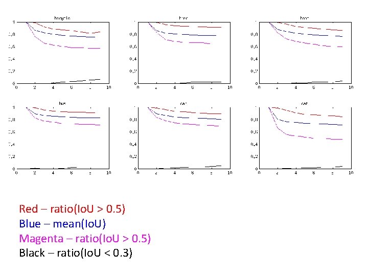 Red – ratio(Io. U > 0. 5) Blue – mean(Io. U) Magenta – ratio(Io.