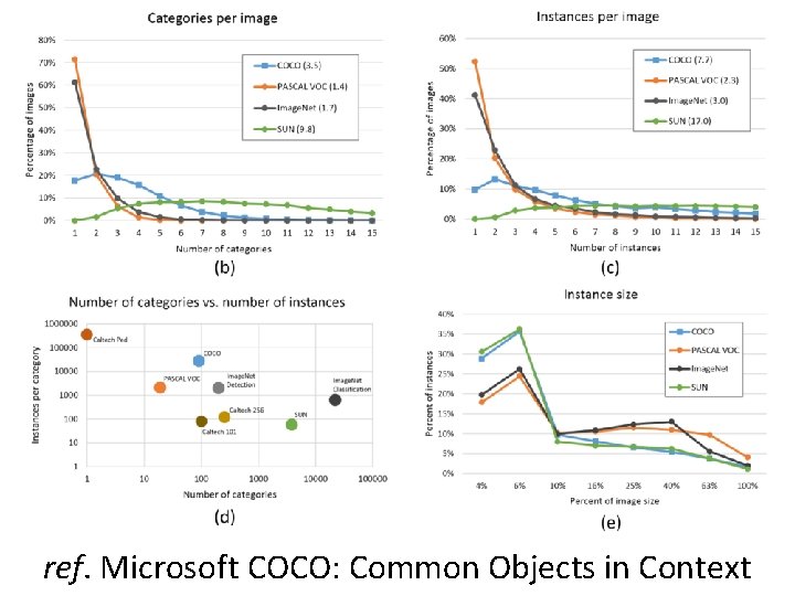 ref. Microsoft COCO: Common Objects in Context 