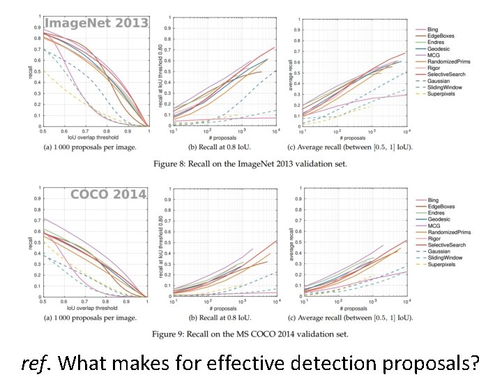 ref. What makes for effective detection proposals? 