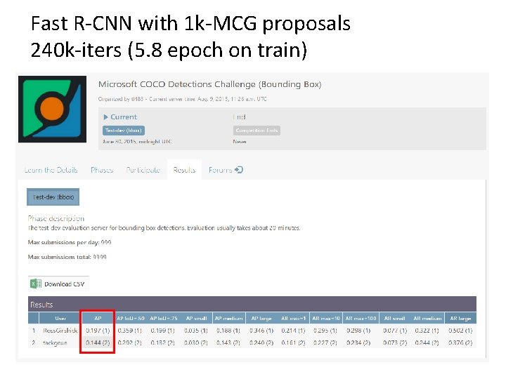 Fast R-CNN with 1 k-MCG proposals 240 k-iters (5. 8 epoch on train) 