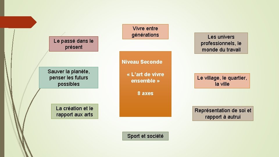 Vivre entre générations Le passé dans le présent Les univers professionnels, le monde du