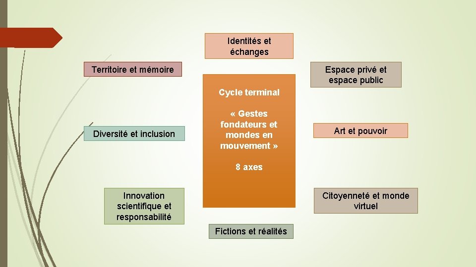 Identités et échanges Territoire et mémoire Espace privé et espace public Cycle terminal Diversité