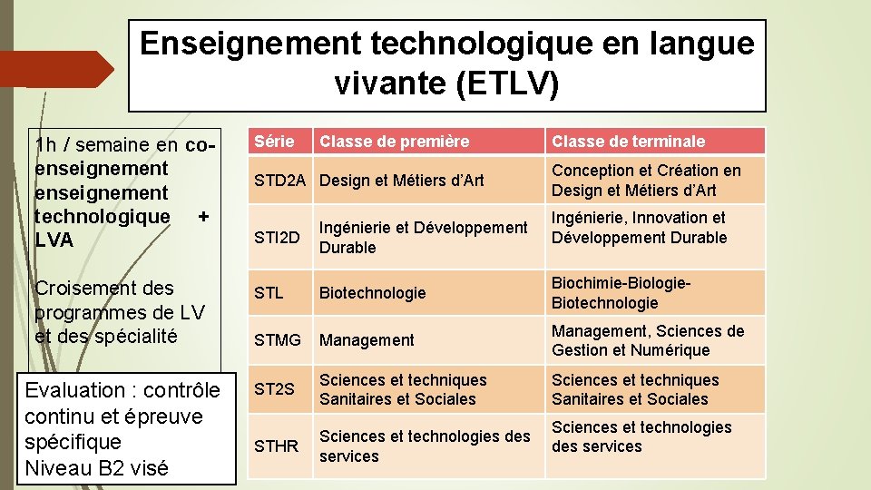 Enseignement technologique en langue vivante (ETLV) 1 h / semaine en coenseignement technologique +