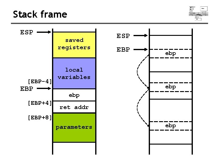 Stack frame ESP saved registers [EBP-4] EBP [EBP+4] ESP EBP ebp local variables ebp