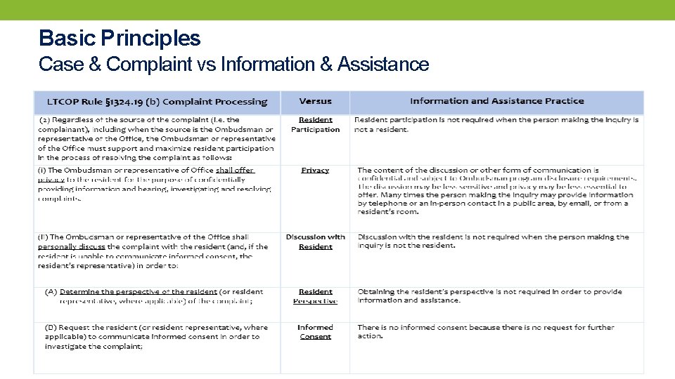 Basic Principles Case & Complaint vs Information & Assistance 