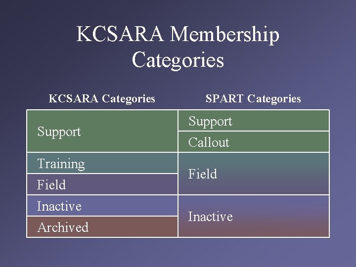 KCSARA Membership Categories KCSARA Categories Support Training Field Inactive Archived SPART Categories Support Callout