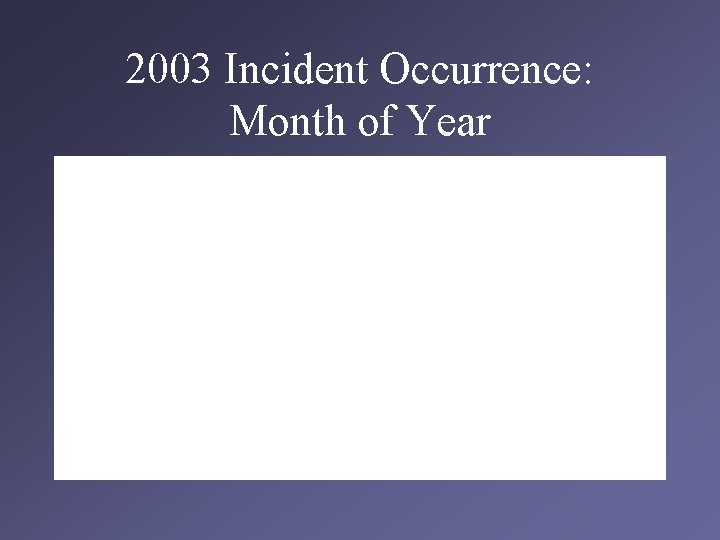 2003 Incident Occurrence: Month of Year 