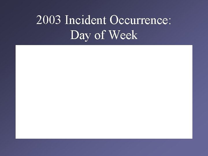 2003 Incident Occurrence: Day of Week 