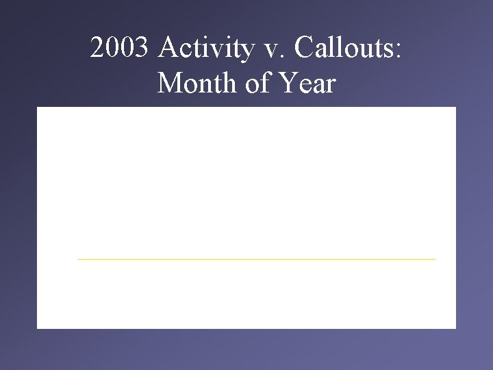 2003 Activity v. Callouts: Month of Year 