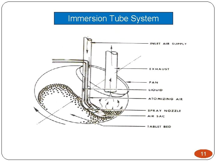 Immersion Tube System 11 