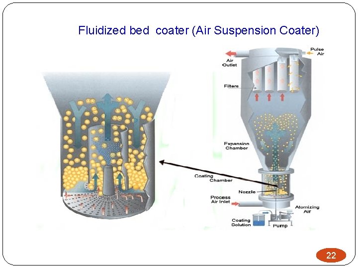 Fluidized bed coater (Air Suspension Coater) 22 