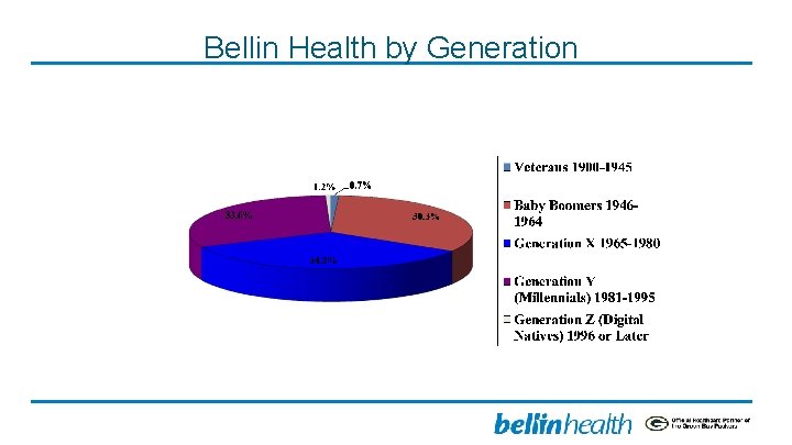 Bellin Health by Generation 