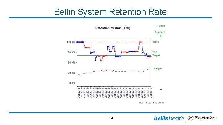 Bellin System Retention Rate 12 