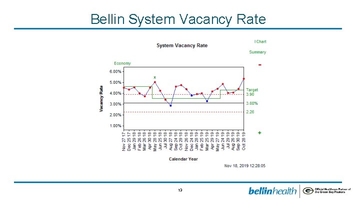 Bellin System Vacancy Rate 13 