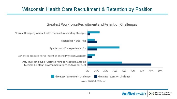 Wisconsin Health Care Recruitment & Retention by Position 14 