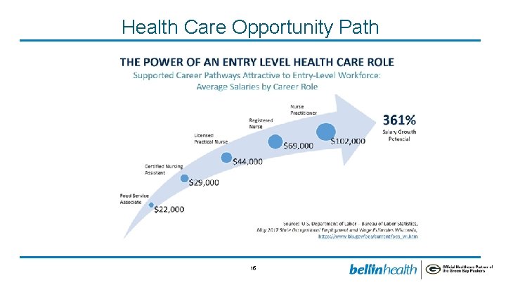 Health Care Opportunity Path 15 