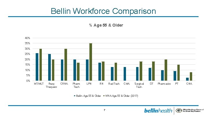 Bellin Workforce Comparison % Age 55 & Older 40% 35% 30% 25% 20% 15%
