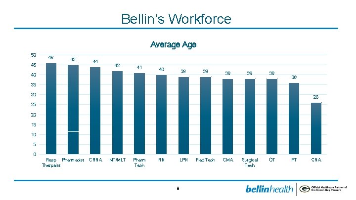 Bellin’s Workforce Average Age 50 46 45 45 44 42 41 40 39 38