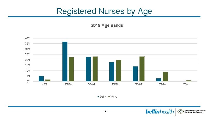 Registered Nurses by Age 2018 Age Bands 40% 35% 30% 25% 20% 15% 10%