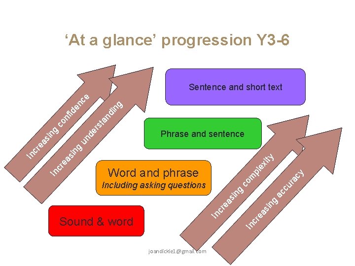 ‘At a glance’ progression Y 3 -6 un sin g ea ity ex cu