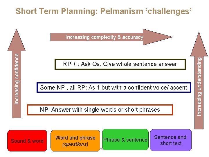 Short Term Planning: Pelmanism ‘challenges’ RP + : Ask Qs. Give whole sentence answer