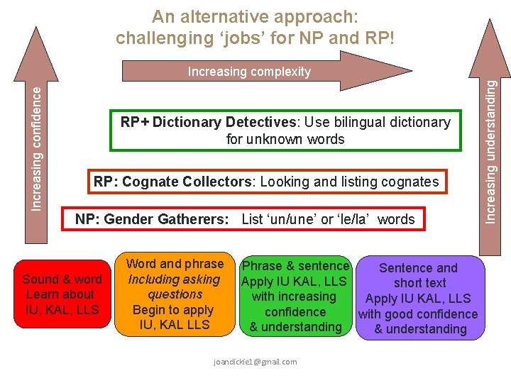 An alternative approach: challenging ‘jobs’ for NP and RP! RP+ Dictionary Detectives: Use bilingual