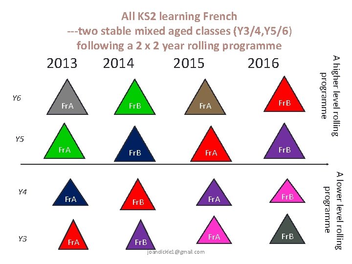 All KS 2 learning French ---two stable mixed aged classes (Y 3/4, Y 5/6)