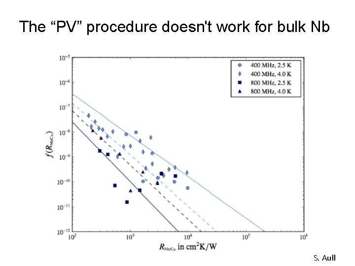The “PV” procedure doesn't work for bulk Nb S. Aull 