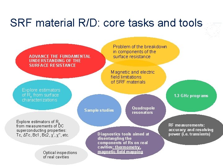 SRF material R/D: core tasks and tools ADVANCE THE FUNDAMENTAL UNDERSTANDING OF THE SURFACE