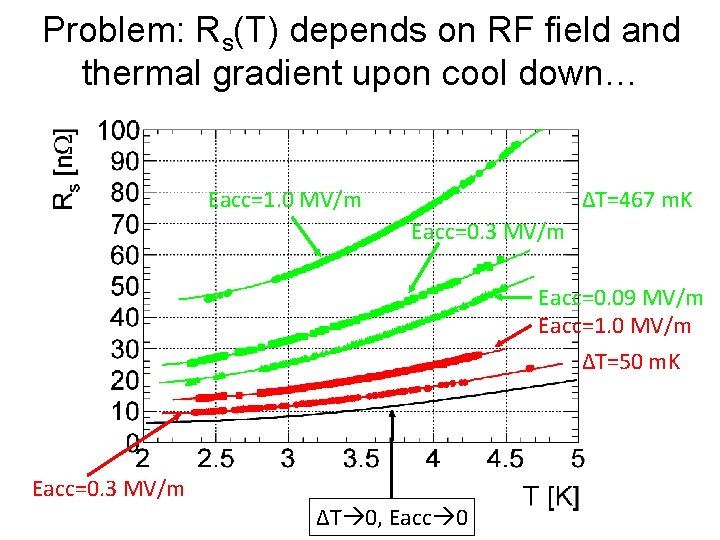 Problem: Rs(T) depends on RF field and thermal gradient upon cool down… Eacc=1. 0