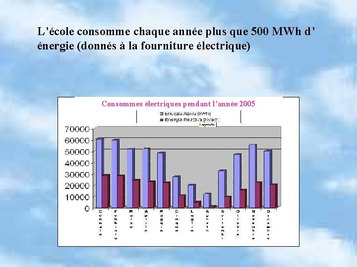 L’école consomme chaque année plus que 500 MWh d’ énergie (donnés à la fourniture
