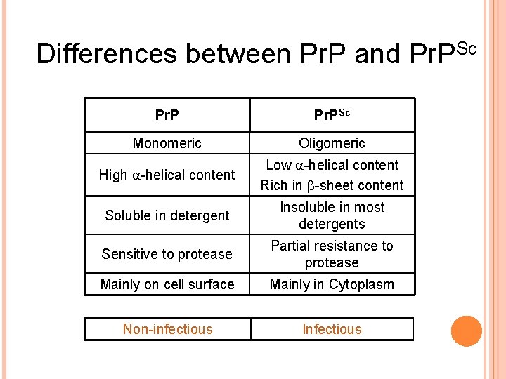Differences between Pr. P and Pr. PSc Monomeric Oligomeric High -helical content Low -helical
