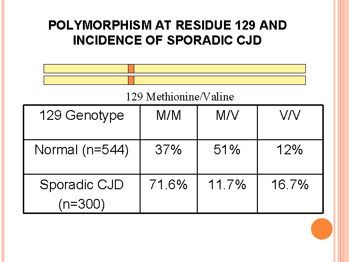 POLYMORPHISM AT RESIDUE 129 AND INCIDENCE OF SPORADIC CJD 129 Methionine/Valine 129 Genotype M/M