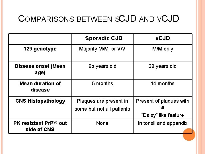 COMPARISONS BETWEEN SCJD AND VCJD Sporadic CJD v. CJD 129 genotype Majority M/M or