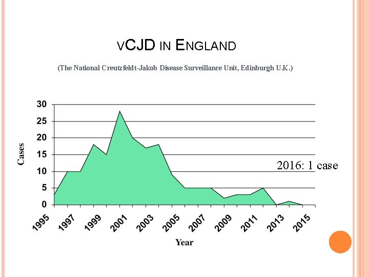 VCJD IN ENGLAND (The National Creutzfeldt-Jakob Disease Surveillance Unit, Edinburgh U. K. ) 2016: