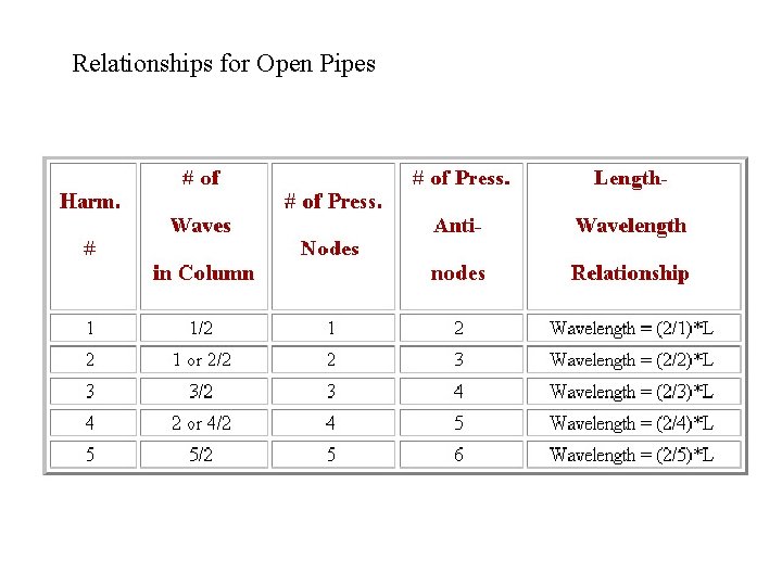 Relationships for Open Pipes 