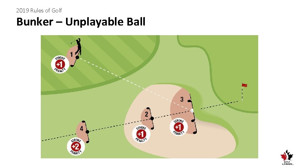 2019 Rules of Golf Bunker – Unplayable Ball 